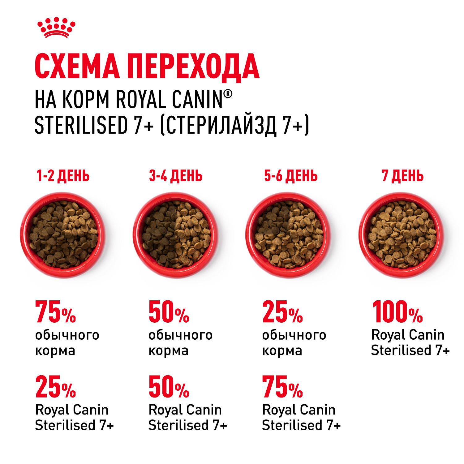 Корм для стерилизованных кошек Royal Canin Sterilised 7+ Корм сухой сбалансированный
