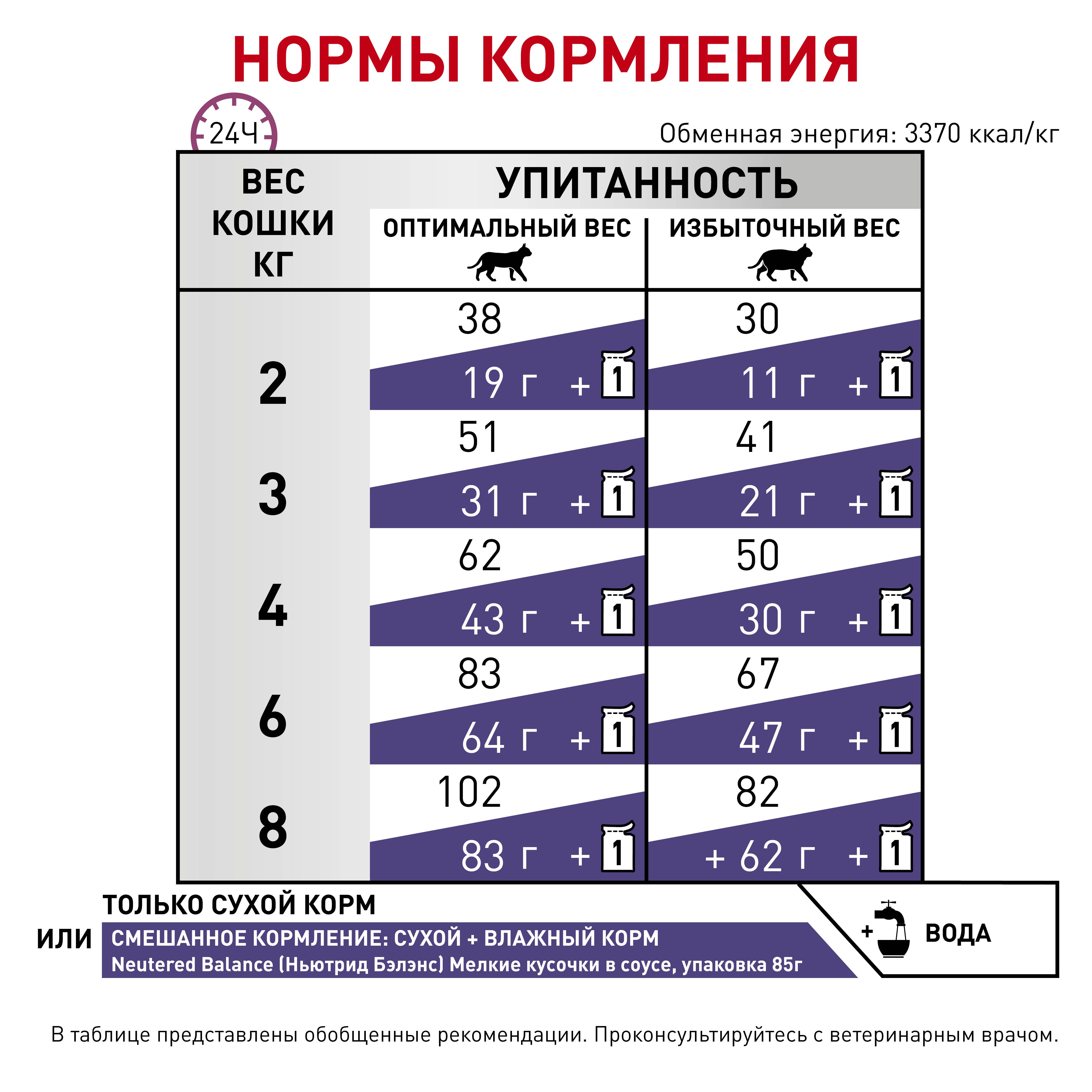 Royal Canin NEUTERED SATIETY BALANCE (НЬЮТРИД СЭТАЙЕТИ БЭЛЭНС) для кошек стерилизованных с момента стерилизации до 7 лет