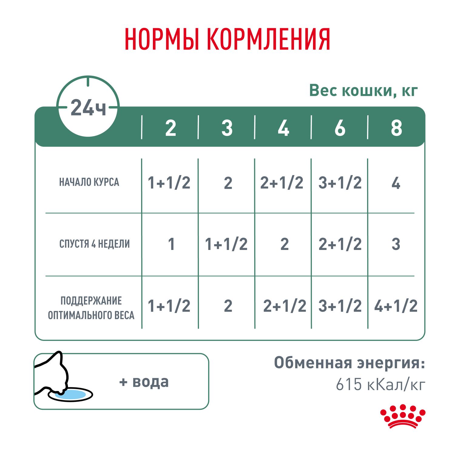 Паучи Royal Canin Satiety Weight Management для кошек, рекомендуемый для снижения веса