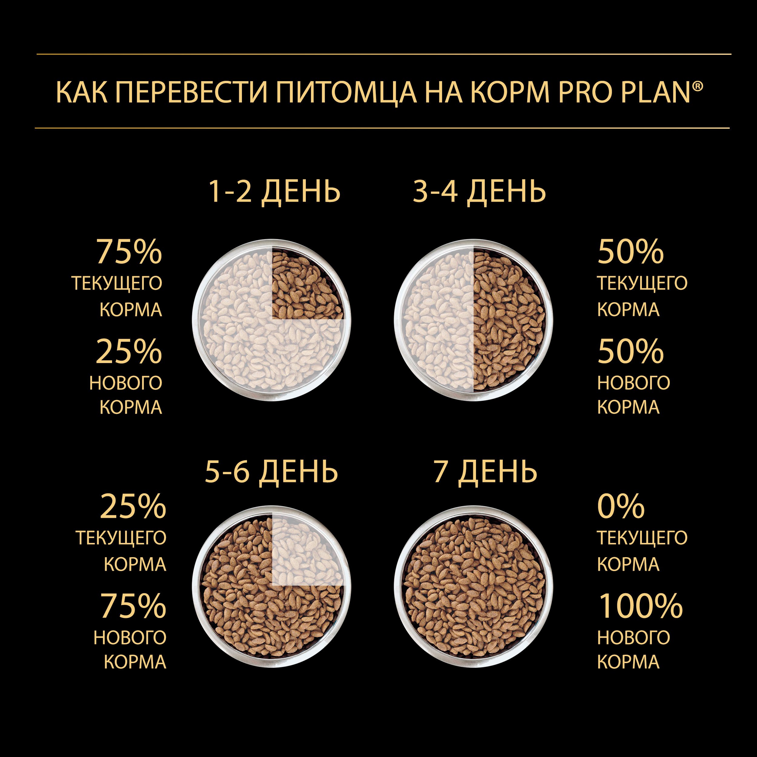 Корм Pro Plan Optibalance Athletic для взрослых собак крупных пород атлетического телосложения с курицей ПРОМОПАК