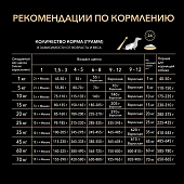 Сухой корм PRO PLAN® для щенков средних пород, с высоким содержанием курицы, Пакет