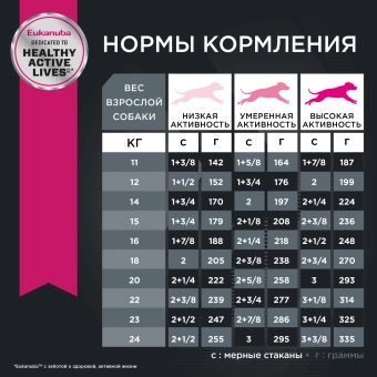 Eukanuba Adult Medium Breed 1+ years корм сухой для взрослых собак средних пород от года и старше