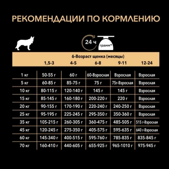Сухой корм PRO PLAN® для щенков средних пород с чувствительной кожей, с высоким содержанием лосося