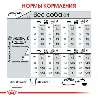 Корм Royal Canin Mini Light Weight Care для взрослых собак малых пород склонных к избыточному весу