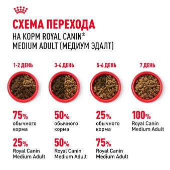 Корм для собак Royal Canin Medium Adult Корм сухой для взрослых собак средних размеров