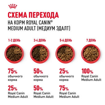 Корм для собак Royal Canin Medium Adult Корм сухой для взрослых собак средних размеров