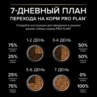 Сухой корм Pro Plan Grain Free Formula (беззерновой) для собак мелких пород с чувствительным пищеварением с индейкой