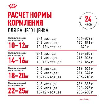 Корм для собак Royal Canin Medium Puppy Корм сухой для щенков средних размеров до 12 месяцев