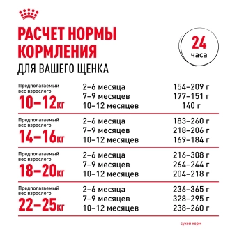 Корм для собак Royal Canin Medium Puppy Корм сухой для щенков средних размеров до 12 месяцев