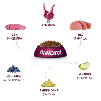 Корм Award для собак всех пород с ягненком и индейкой с яблоком и черникой