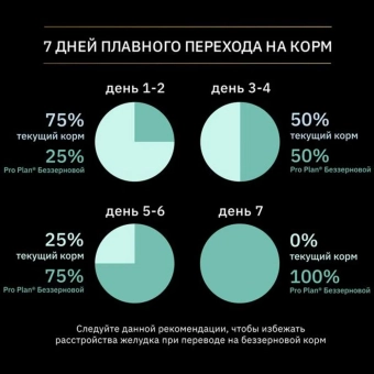 Сухой корм PRO PLAN® для собак с чувствительным пищеварением GRAIN FREE (беззерновой), с высоким содержанием индейки