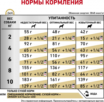 Корм Royal Canin Urinary S/O Small Dog USD 20 для собак малых пород при МКБ и заболеваниях МВС