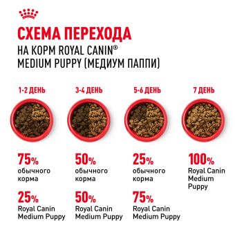 Корм для собак Royal Canin Medium Puppy Корм сухой для щенков средних размеров до 12 месяцев