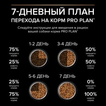 Сухой корм PRO PLAN® для взрослых собак средних пород, с высоким содержанием курицы