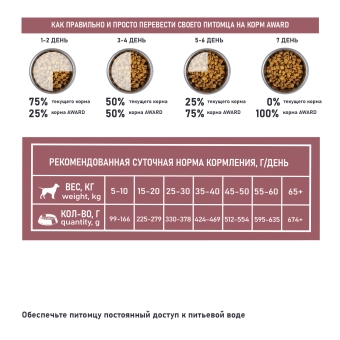 Корм Award Special Care Sensitive Digestion для собак всех пород с чувствительным пищеварением со свежим мясом ягненка