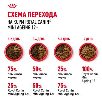 Паучи Royal Canin Mini Ageing 12+ для собак маленьких пород собак в возрасте сраше 12 лет