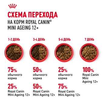 Паучи Royal Canin Mini Ageing 12+ для собак маленьких пород собак в возрасте сраше 12 лет