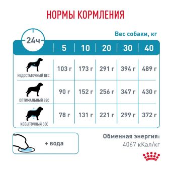 Royal Canin HYPOALLERGENIC (Гипоаллердженик) для собак при пищевой аллергии или пищевой непереносимости