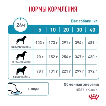 Royal Canin HYPOALLERGENIC (Гипоаллердженик) для собак при пищевой аллергии или пищевой непереносимости