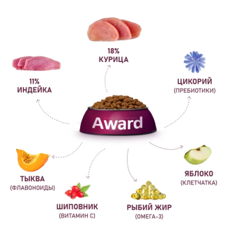 Корм Award для собак крупных пород с курицей и индейкой с тыквой и шиповником