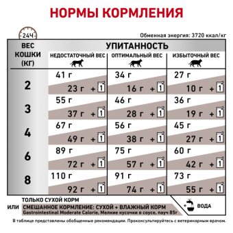 Royal Canin Gastrointestinal Moderate Calorie GIM 35 Feline корм сухой для кошек при расстройствах пищеварения