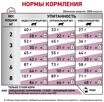 Корм Royal Canin Renal Small Dog для собак маленьких пород при хронической почечной недостаточности