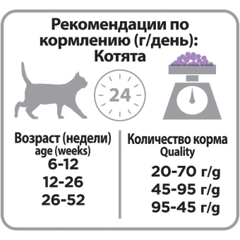 Сухой корм PRO PLAN® для котят с чувствительным пищеварением или с особыми предпочтениями в еде, с индейкой