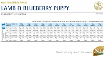 Корм Farmina N&D Puppy Mini Low Grain Lamb&Blueberry для щенков мелких пород ягненок и черника