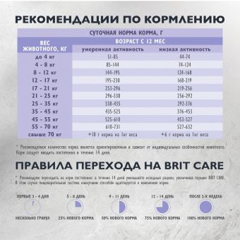 Корм Brit Care Dog Adult Sensitive Healthy Digestion для взрослых собак всех пород с индейкой и ягнёнком