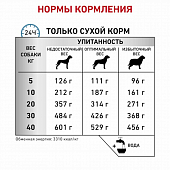 Сухой Корм Royal Canin Sensitivity Control SC21 для собак при пищевой аллергии или непереносимости