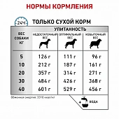 Royal Canin Sensitivity Control SC 21 Canine корм сухой диетический для взрослых собак при пищевой аллергии