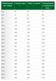 Корм Royal Canin Satiety Weight Management SAT30 для собак с избыточным весом