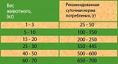 Сухой Корм Titbit для собак всех пород гипоаллергенный индейка с картофелем Сухой Корм Titbit для собак всех пород гипоаллергенный индейка с картофелем