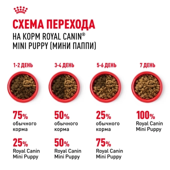 Корм для собак Royal Canin Корм Mini Puppy сухой для щенков мелких размеров до 8 месяцев