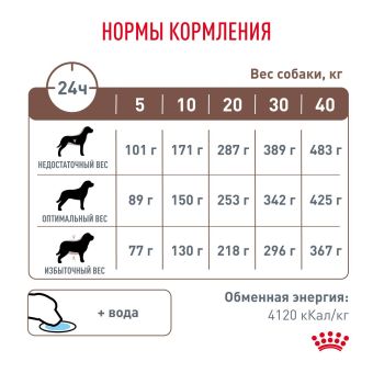 Royal Canin GASTROINTESTINAL (ГАСТРОИНТЕСТИНАЛ) диетический для взрослых собак при расстройствах пищеварения