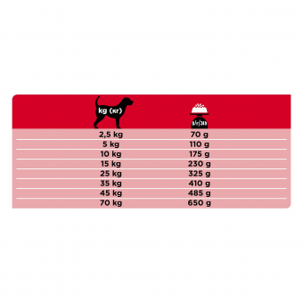 Корм Purina Pro Plan Veterinary Diets (CC) Cardiocare для собак для поддержания сердечной функии