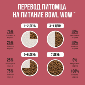 Корм Bowl Wow для щенков средних пород с индейкой, ягнёнком, рисом и клюквой