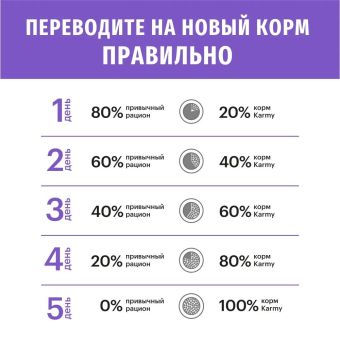 Корм Karmy Starter для щенков всех пород с момента отъема от матери и до 4-х недель с индейкой