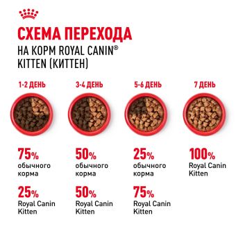 Консервированный корм для котят Royal Canin Kitten в возрасте до 12 месяцев в соусе