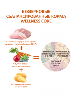 Корм Wellness Core для взрослых собак средних пород из индейки и курицы