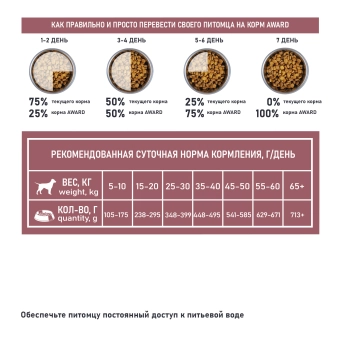 Корм Award Special Care Weight Control для взрослых собак всех пород для контроля веса со свежим мясом индейки