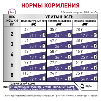 Корм Royal Canin Mature Consult для кошек старше 7 лет без выраженных признаков старения
