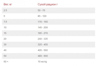 Корм Hill's Prescription Diet Z/D для собак. Лечение острых пищевых аллергий